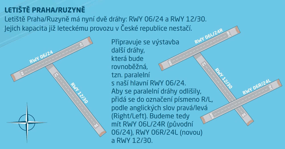 Dráhy ruzyně